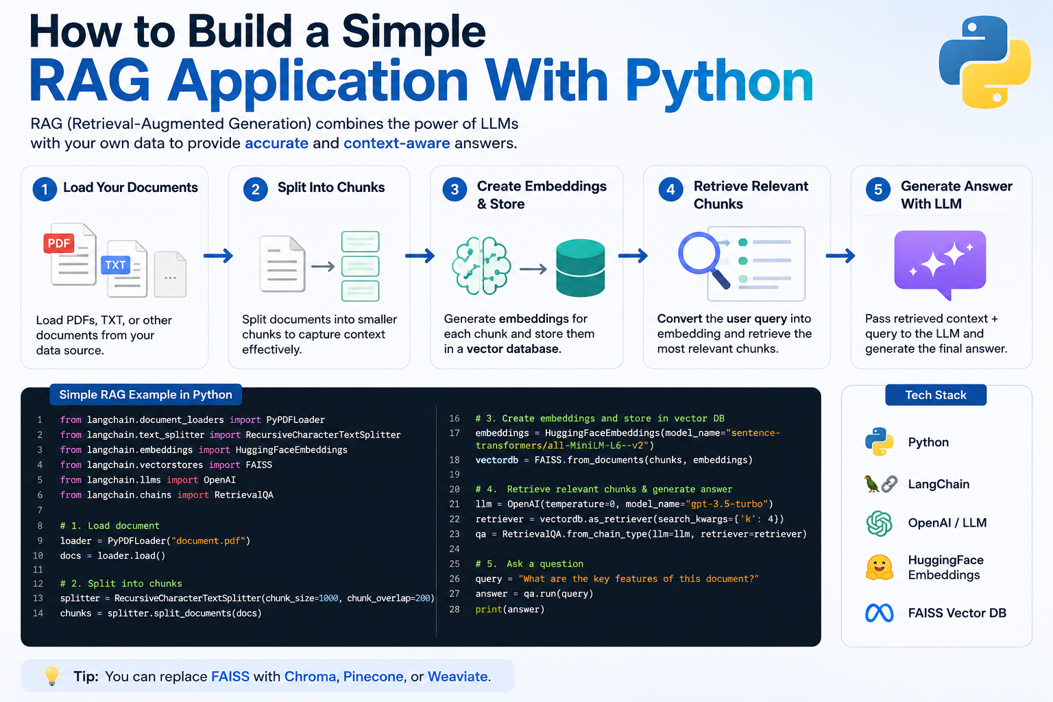 How to Build a Simple RAG Application With Python
