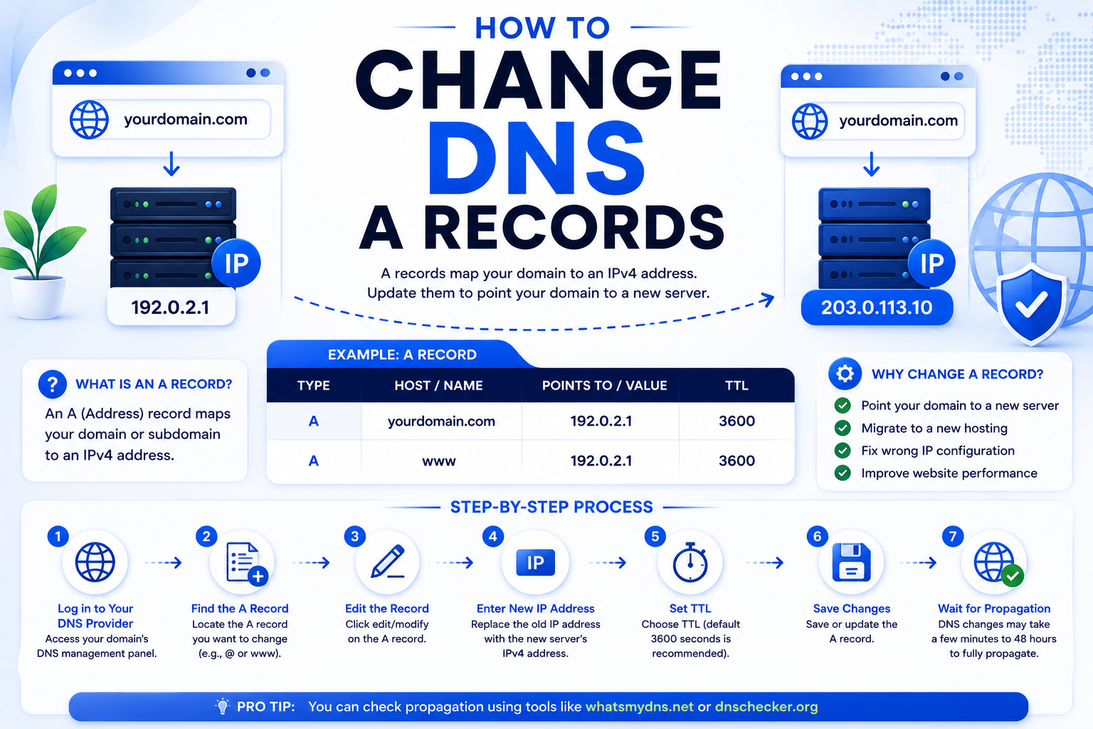 How to Change DNS A Records