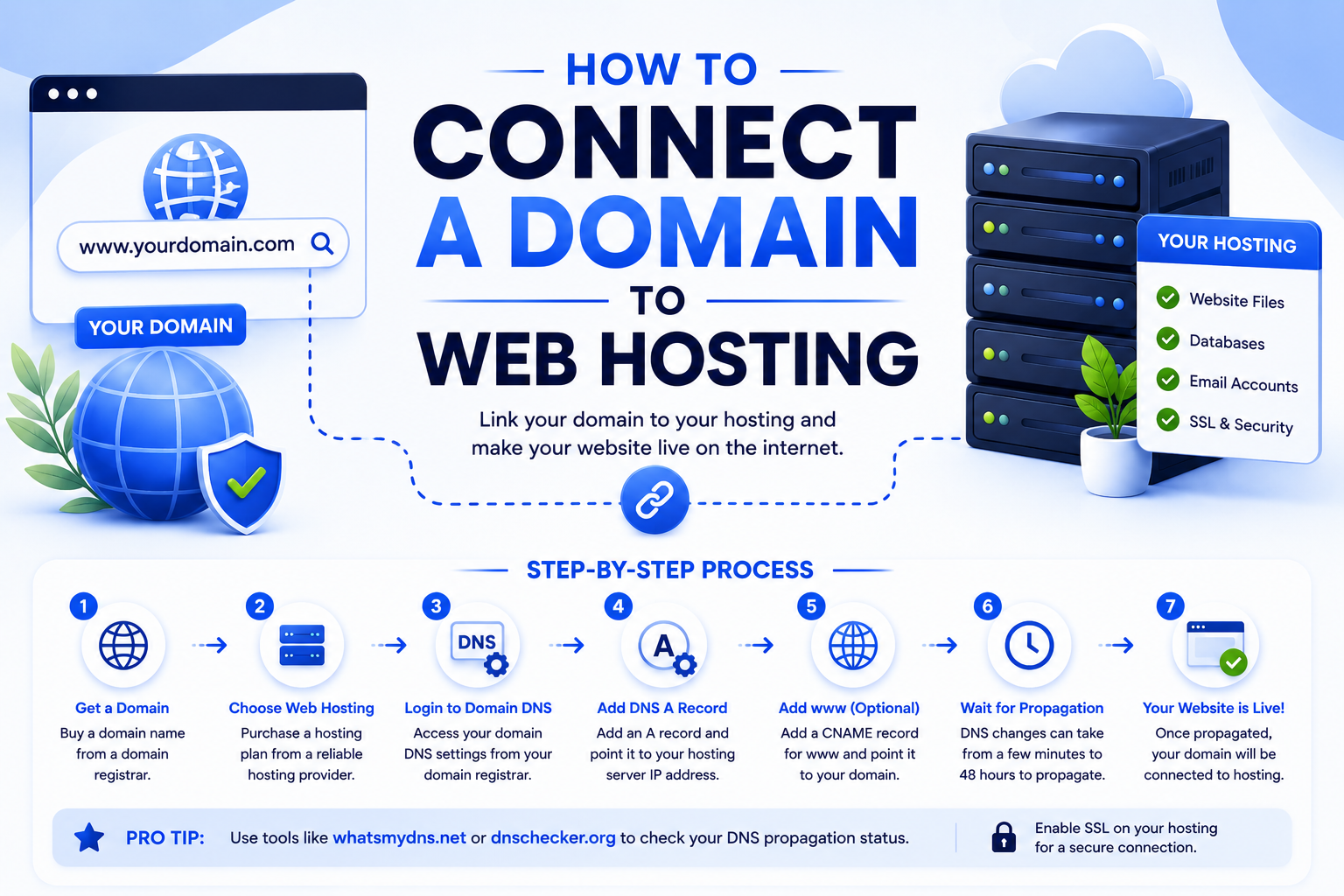 How to Connect a Domain to Web Hosting