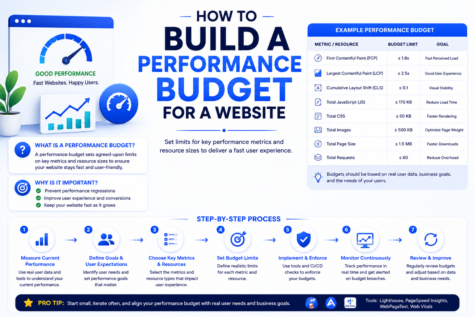 How to Build a Performance Budget for a Website